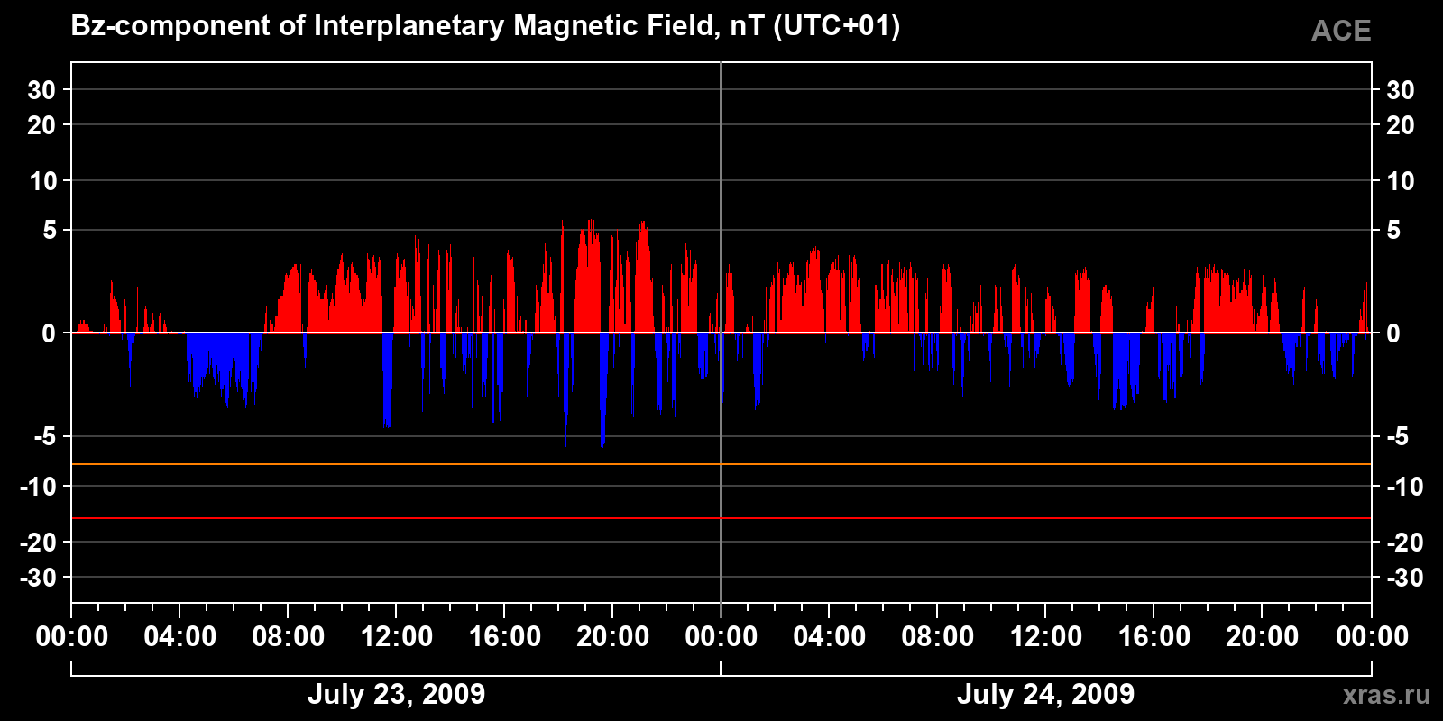 Component Bz of the interplanetary magnetic field