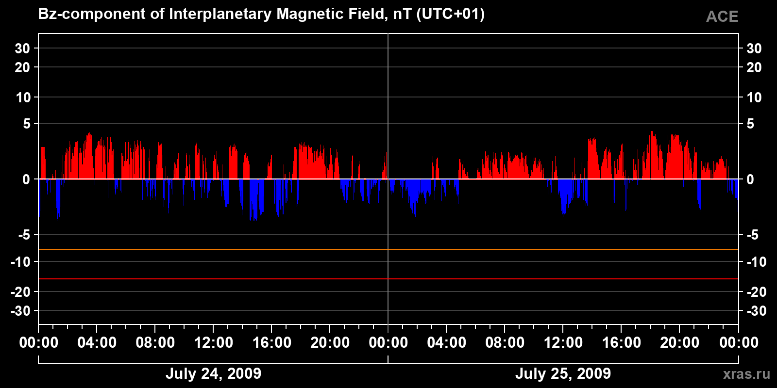 Component Bz of the interplanetary magnetic field