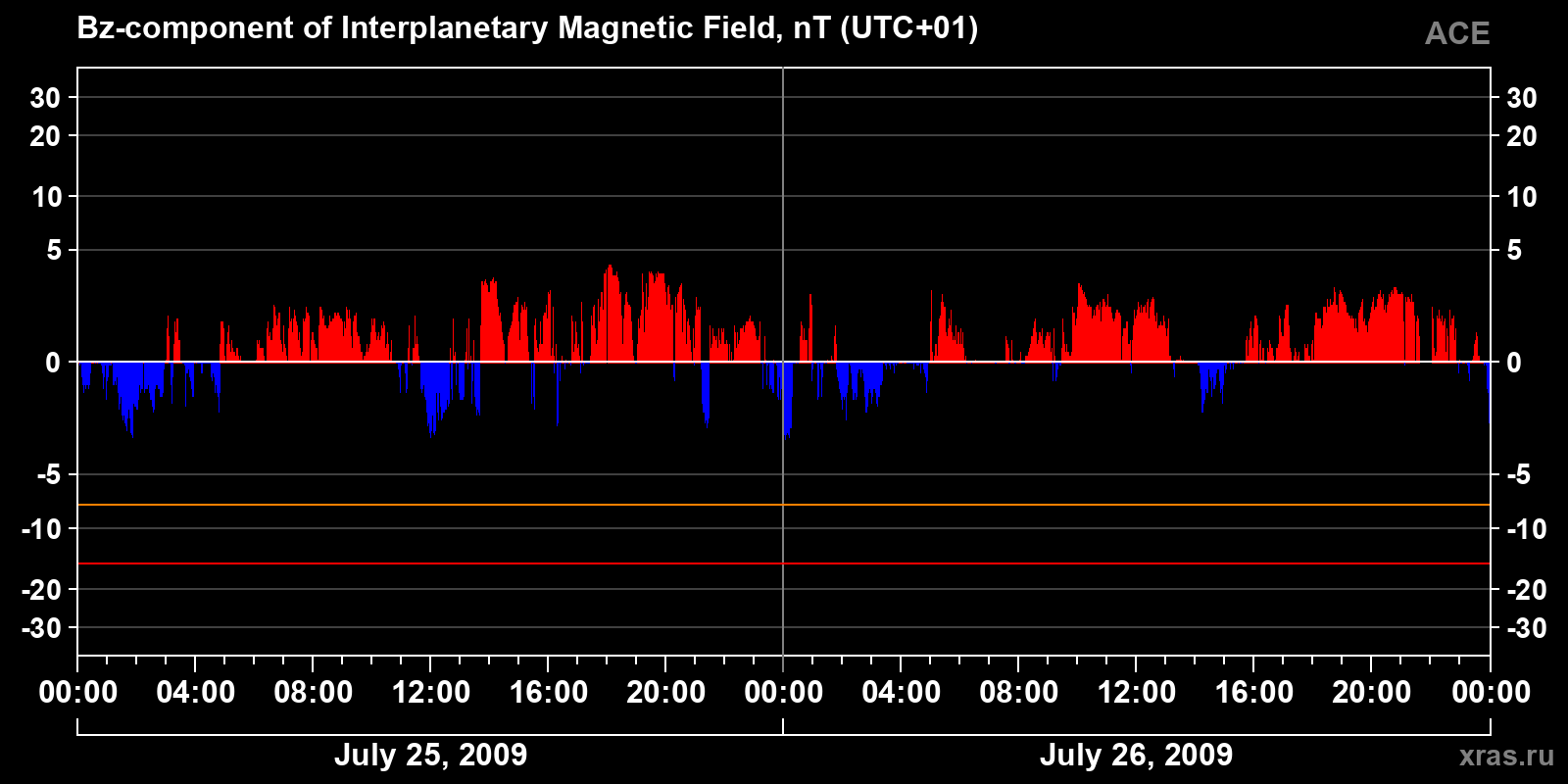 Component Bz of the interplanetary magnetic field
