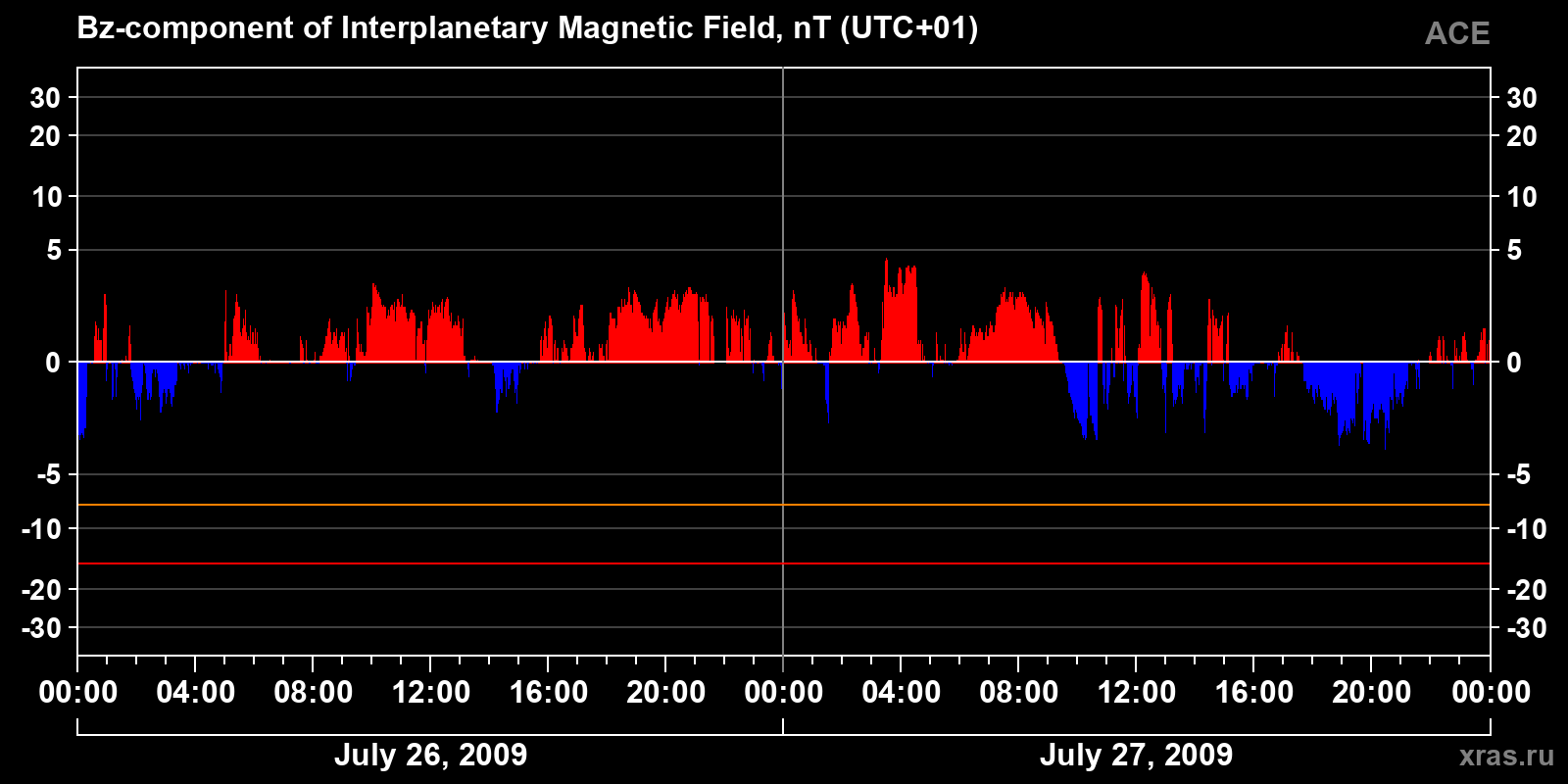Component Bz of the interplanetary magnetic field