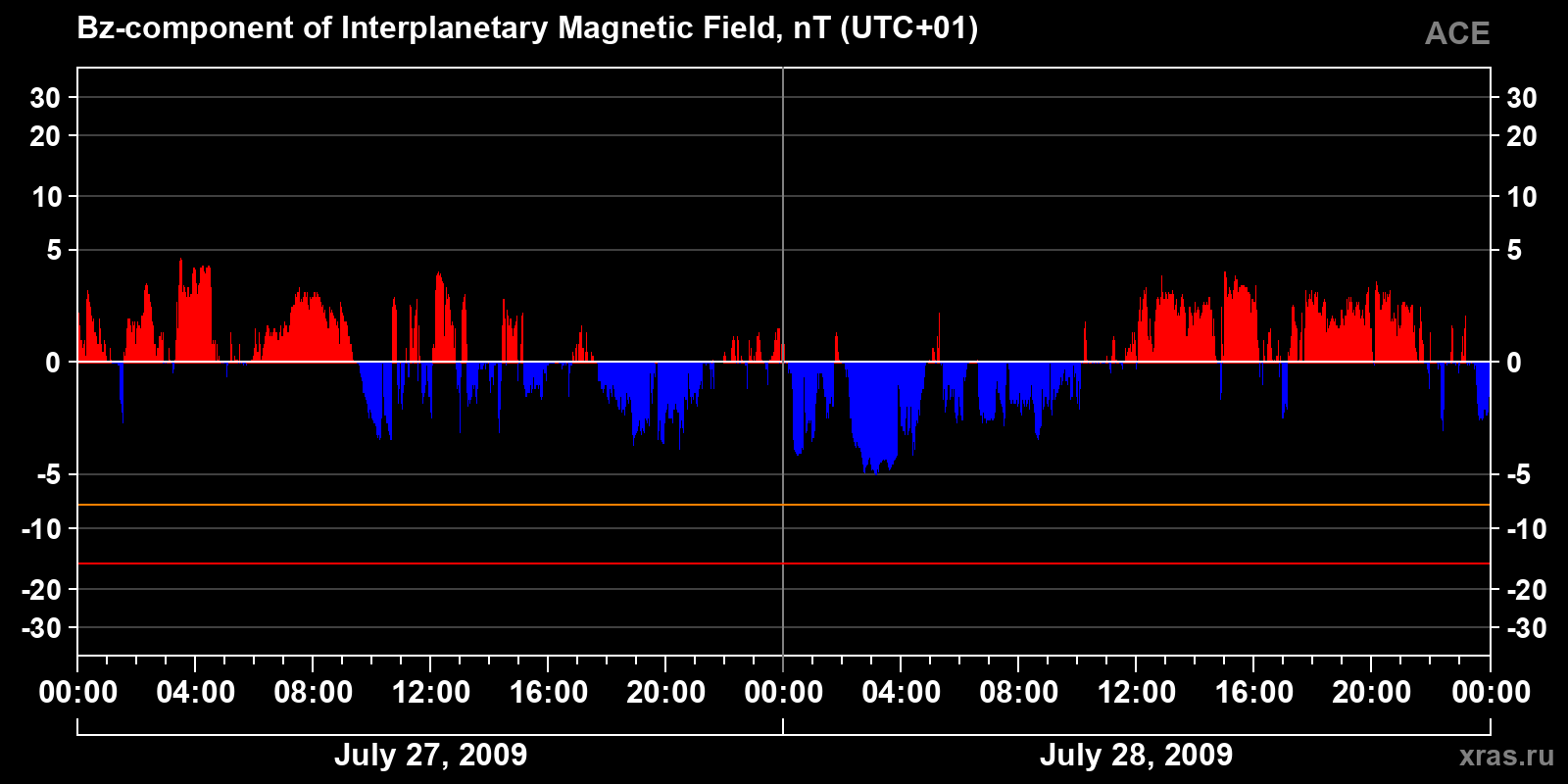 Component Bz of the interplanetary magnetic field
