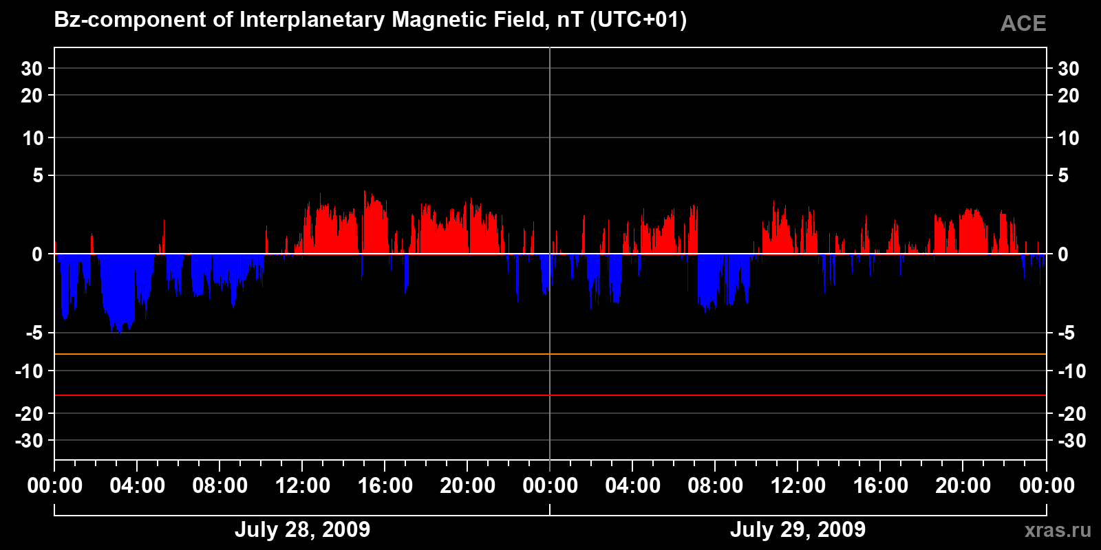 Component Bz of the interplanetary magnetic field