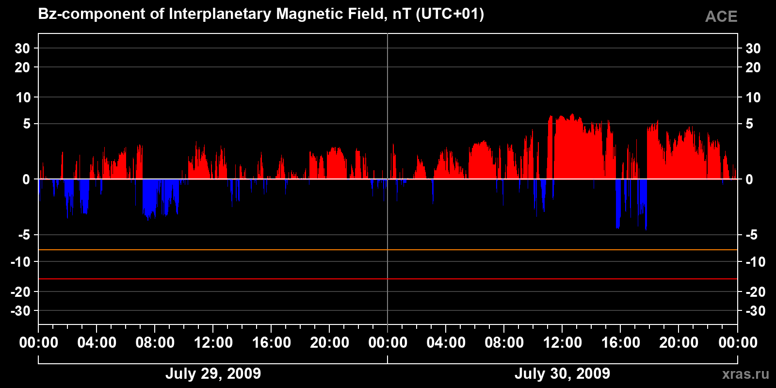Component Bz of the interplanetary magnetic field