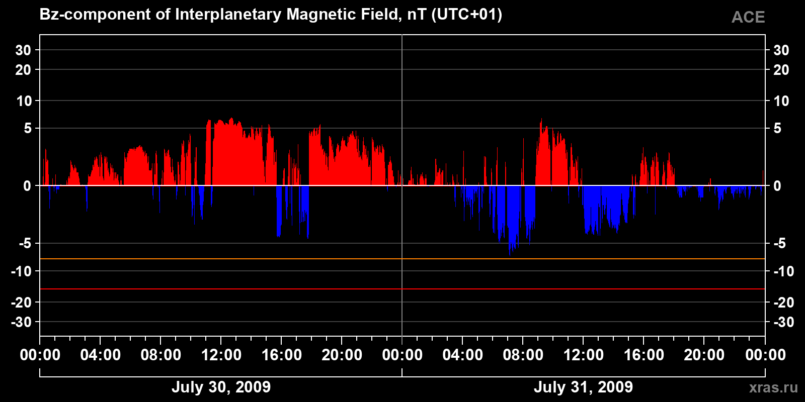Component Bz of the interplanetary magnetic field