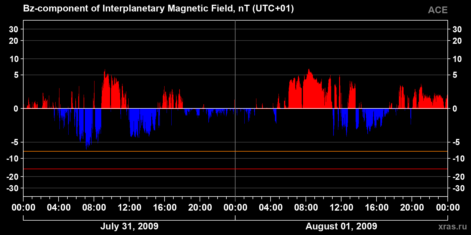 Component Bz of the interplanetary magnetic field