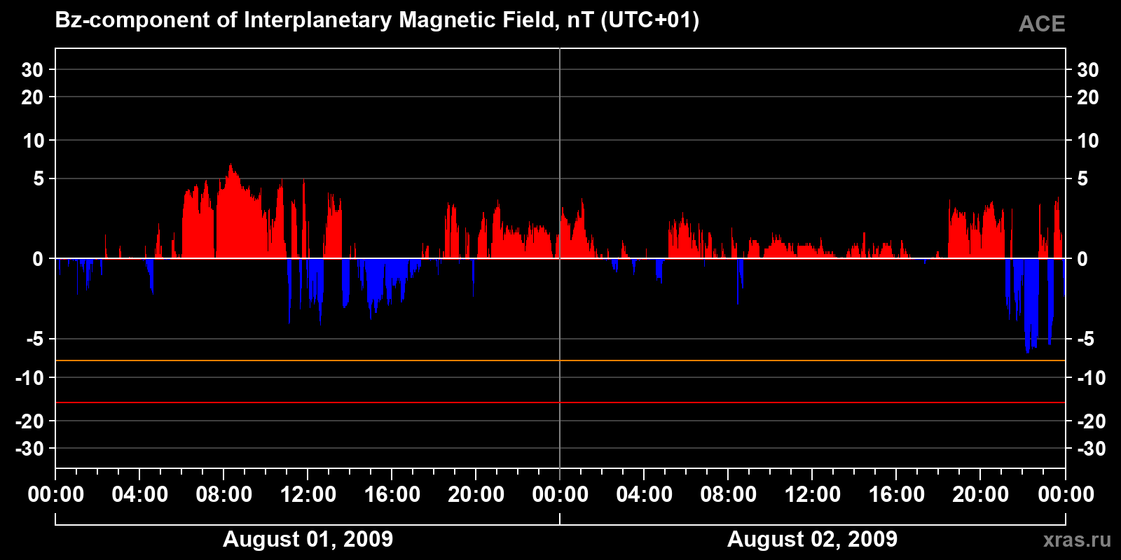 Component Bz of the interplanetary magnetic field