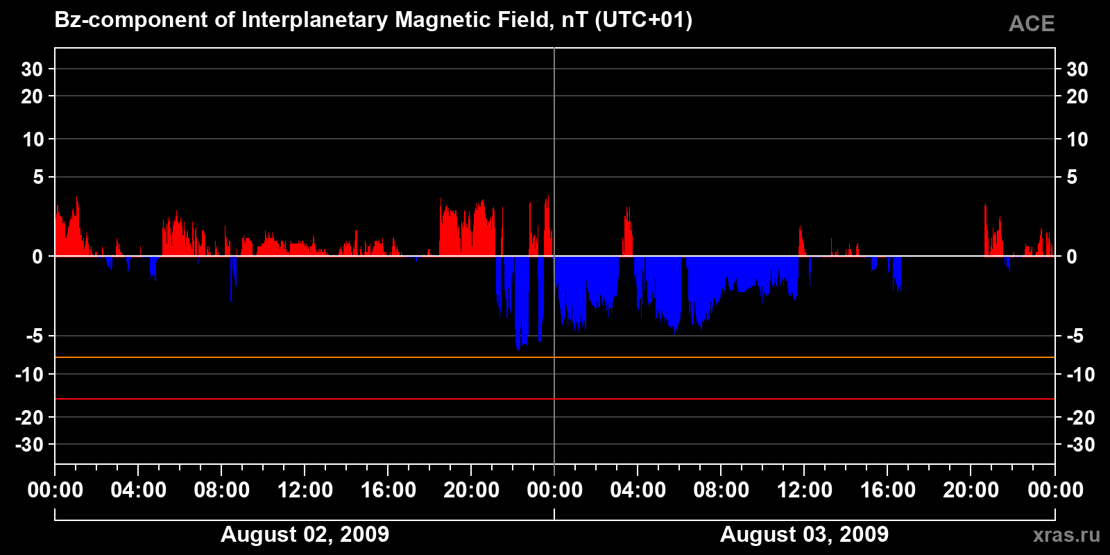 Component Bz of the interplanetary magnetic field