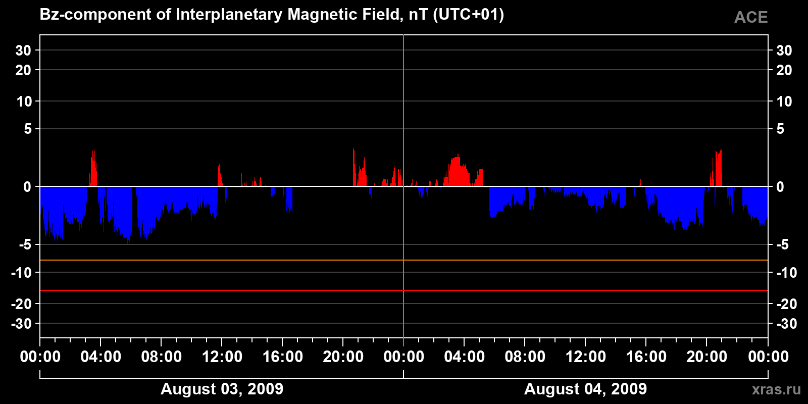 Component Bz of the interplanetary magnetic field