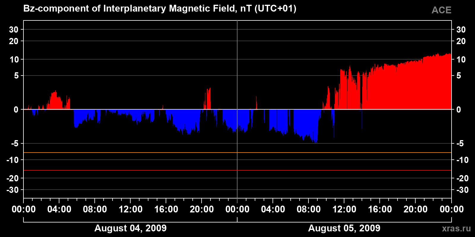 Component Bz of the interplanetary magnetic field