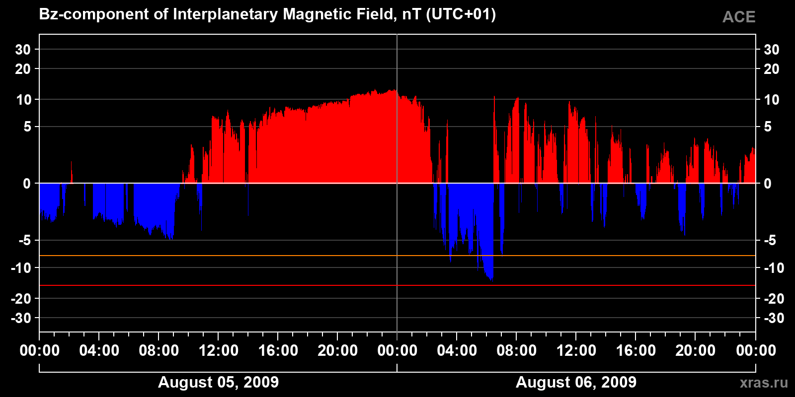 Component Bz of the interplanetary magnetic field