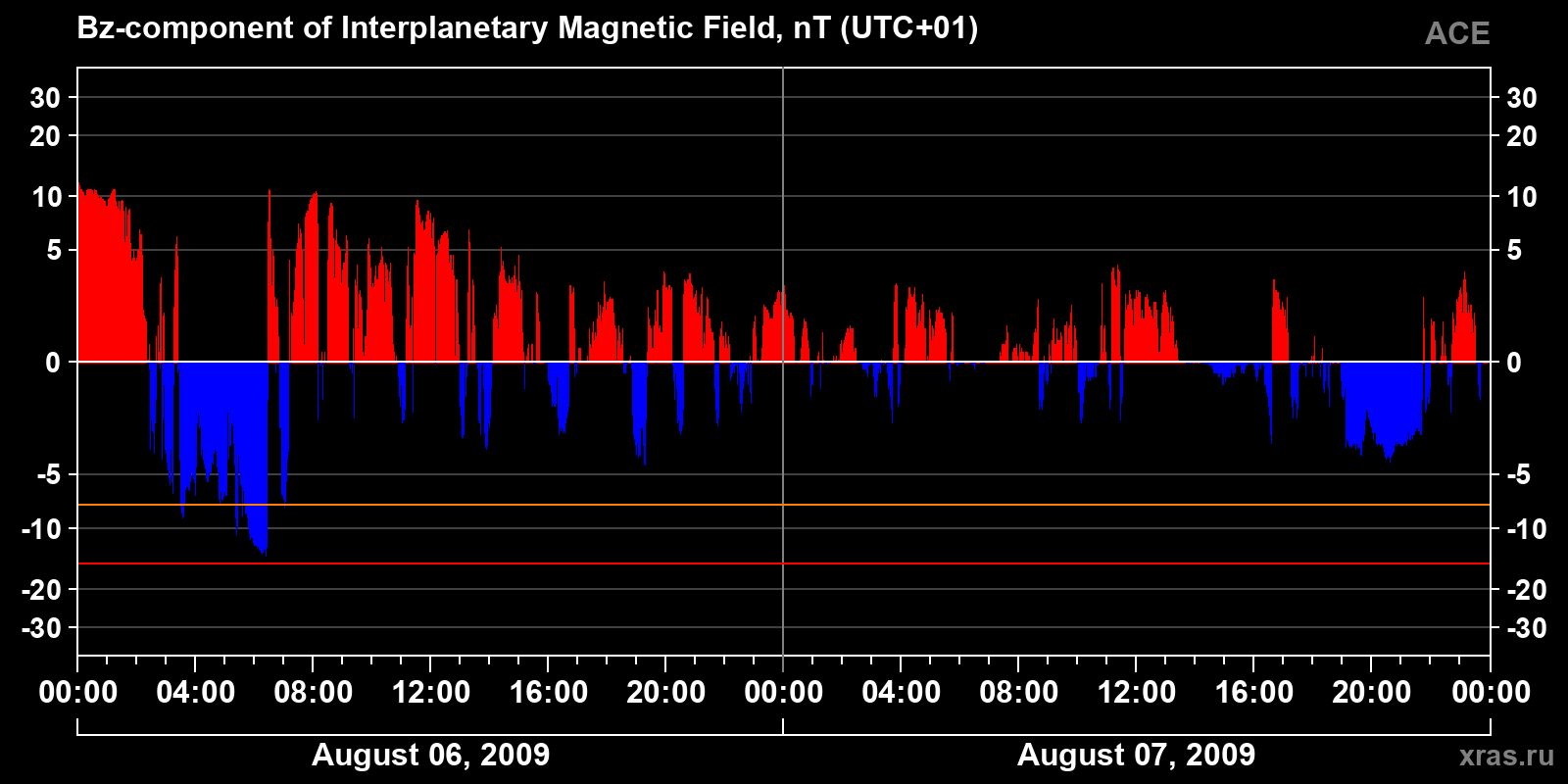 Component Bz of the interplanetary magnetic field