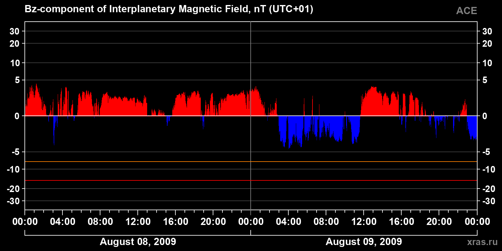 Component Bz of the interplanetary magnetic field