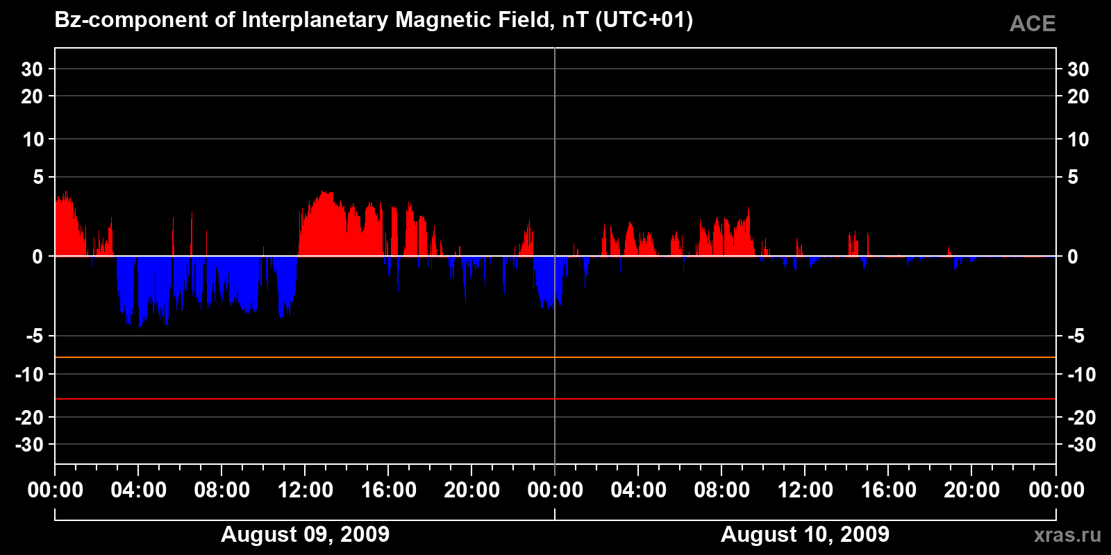 Component Bz of the interplanetary magnetic field