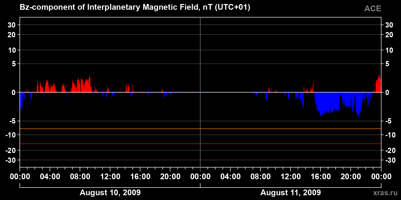 Component Bz of the interplanetary magnetic field