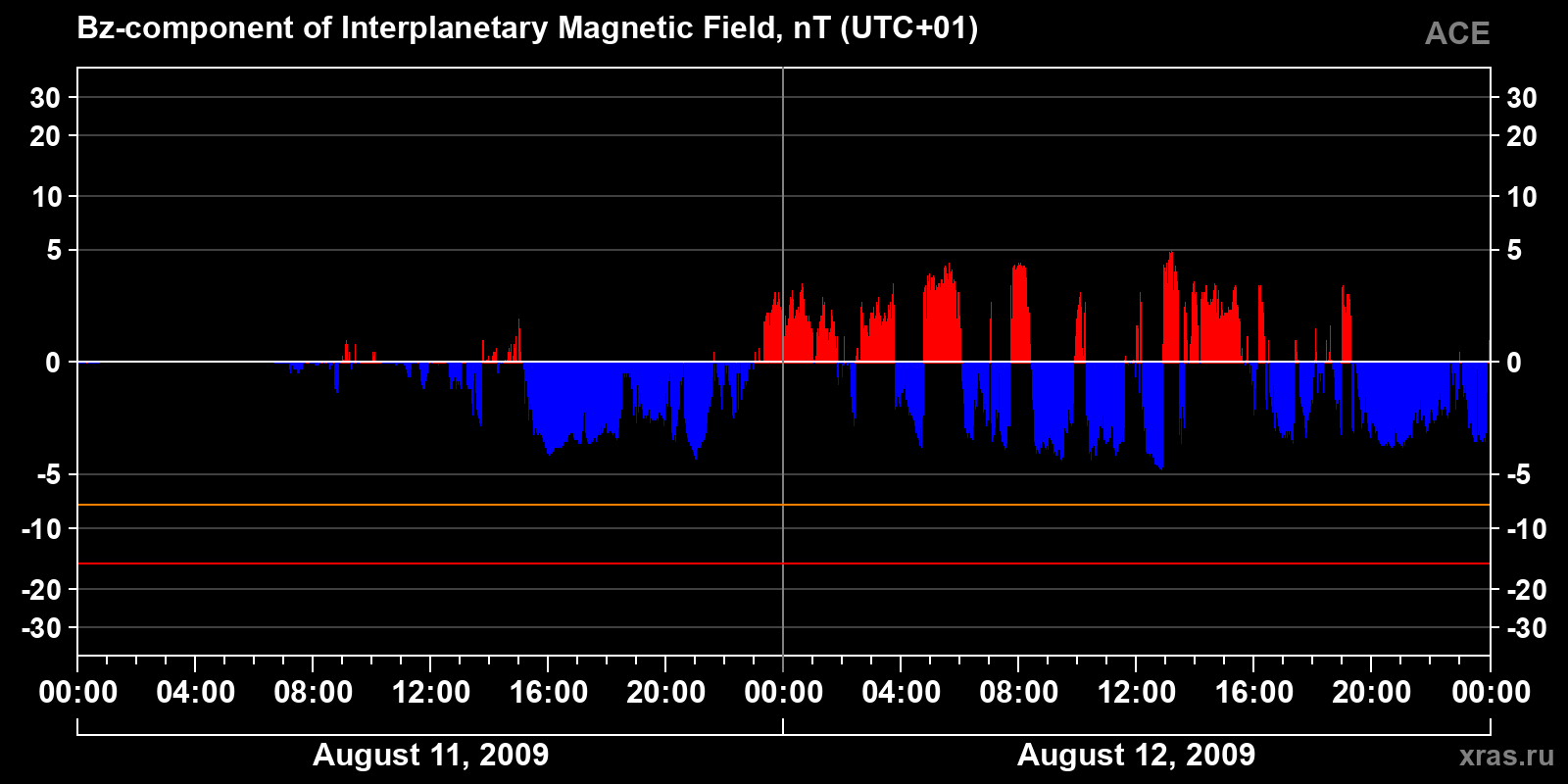 Component Bz of the interplanetary magnetic field