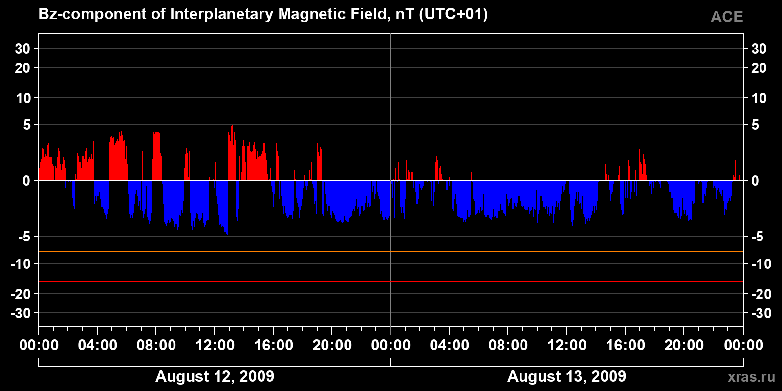 Component Bz of the interplanetary magnetic field