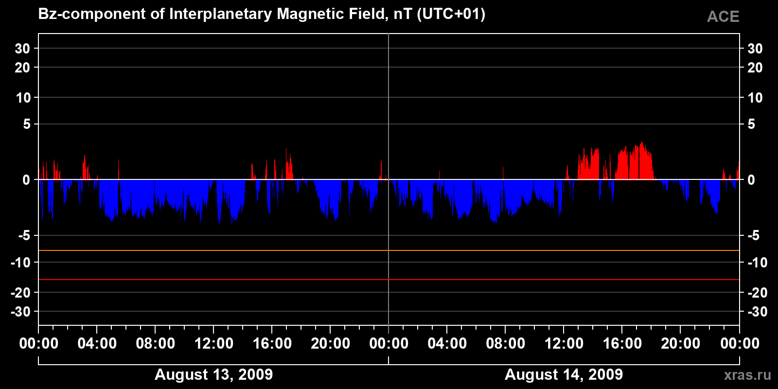 Component Bz of the interplanetary magnetic field