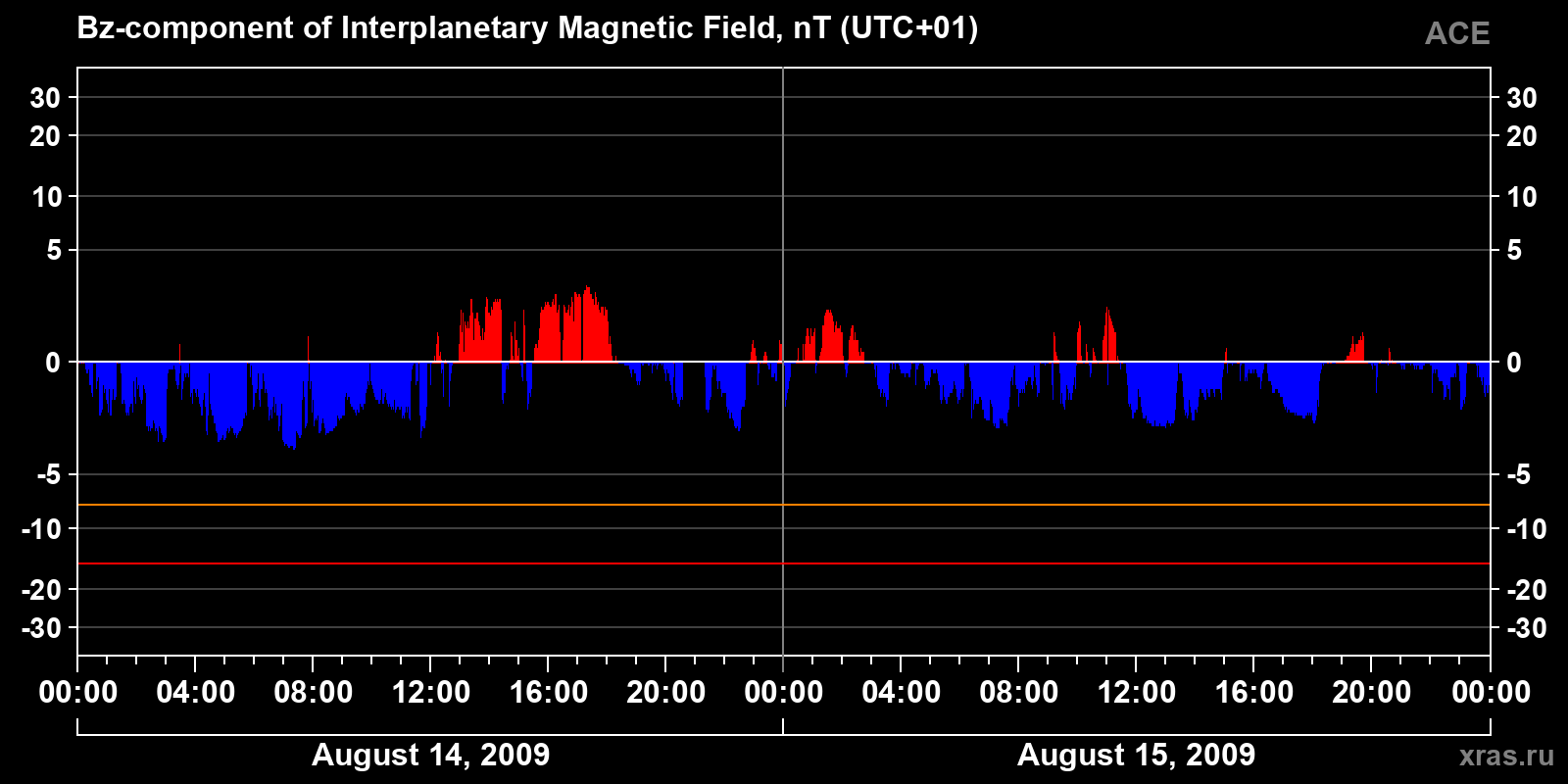 Component Bz of the interplanetary magnetic field