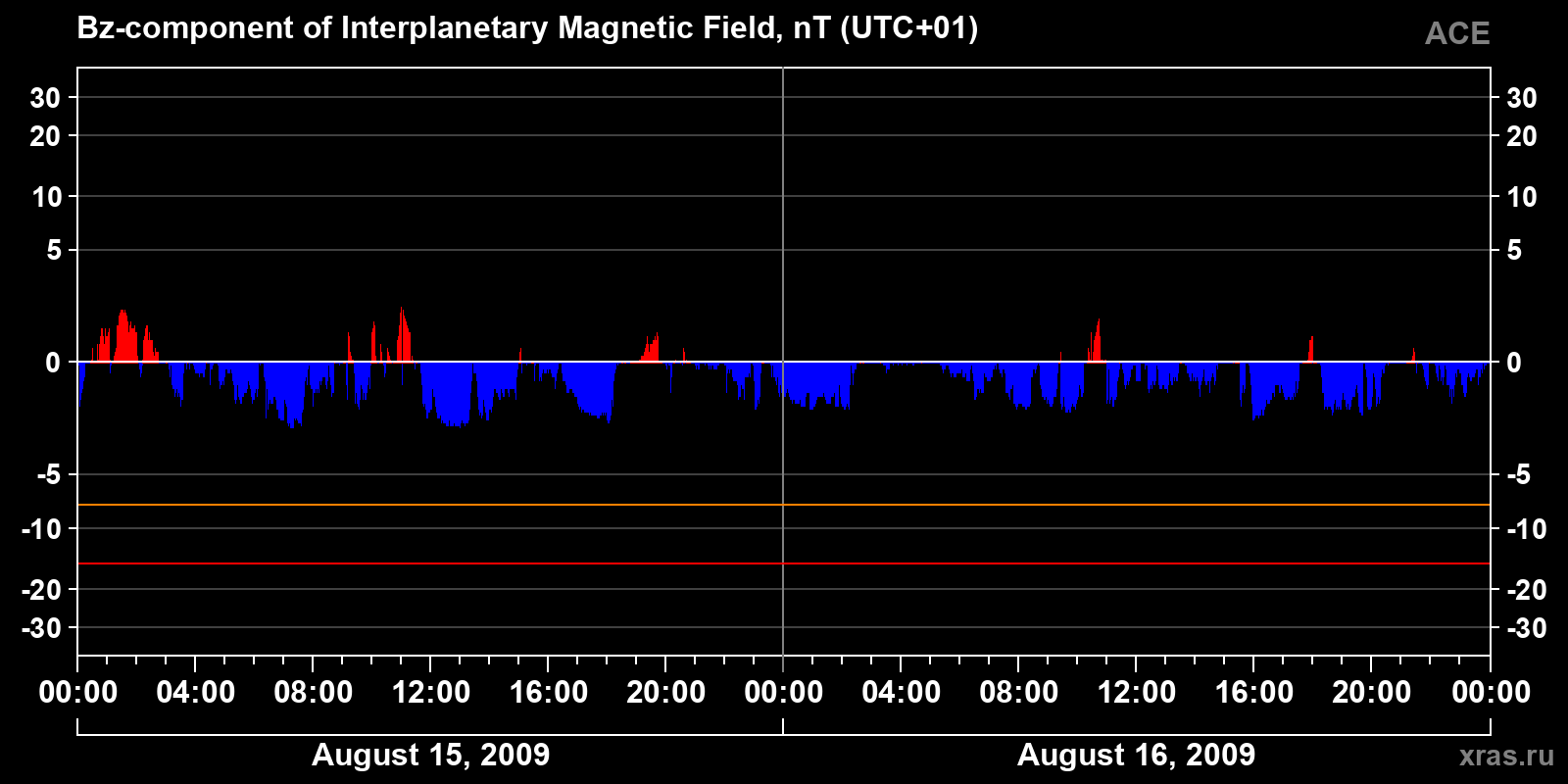 Component Bz of the interplanetary magnetic field