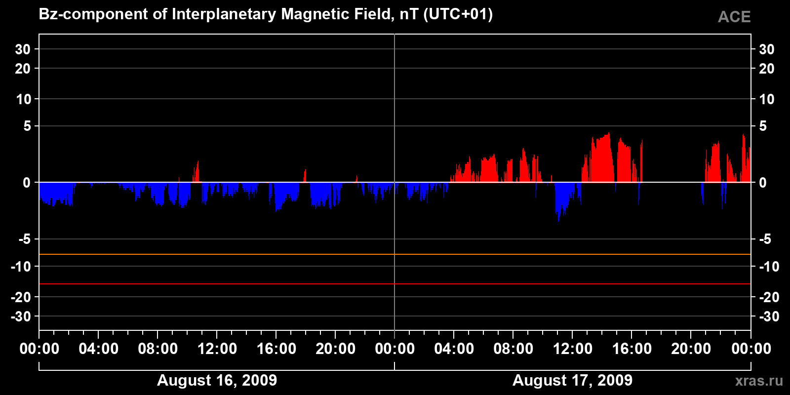 Component Bz of the interplanetary magnetic field