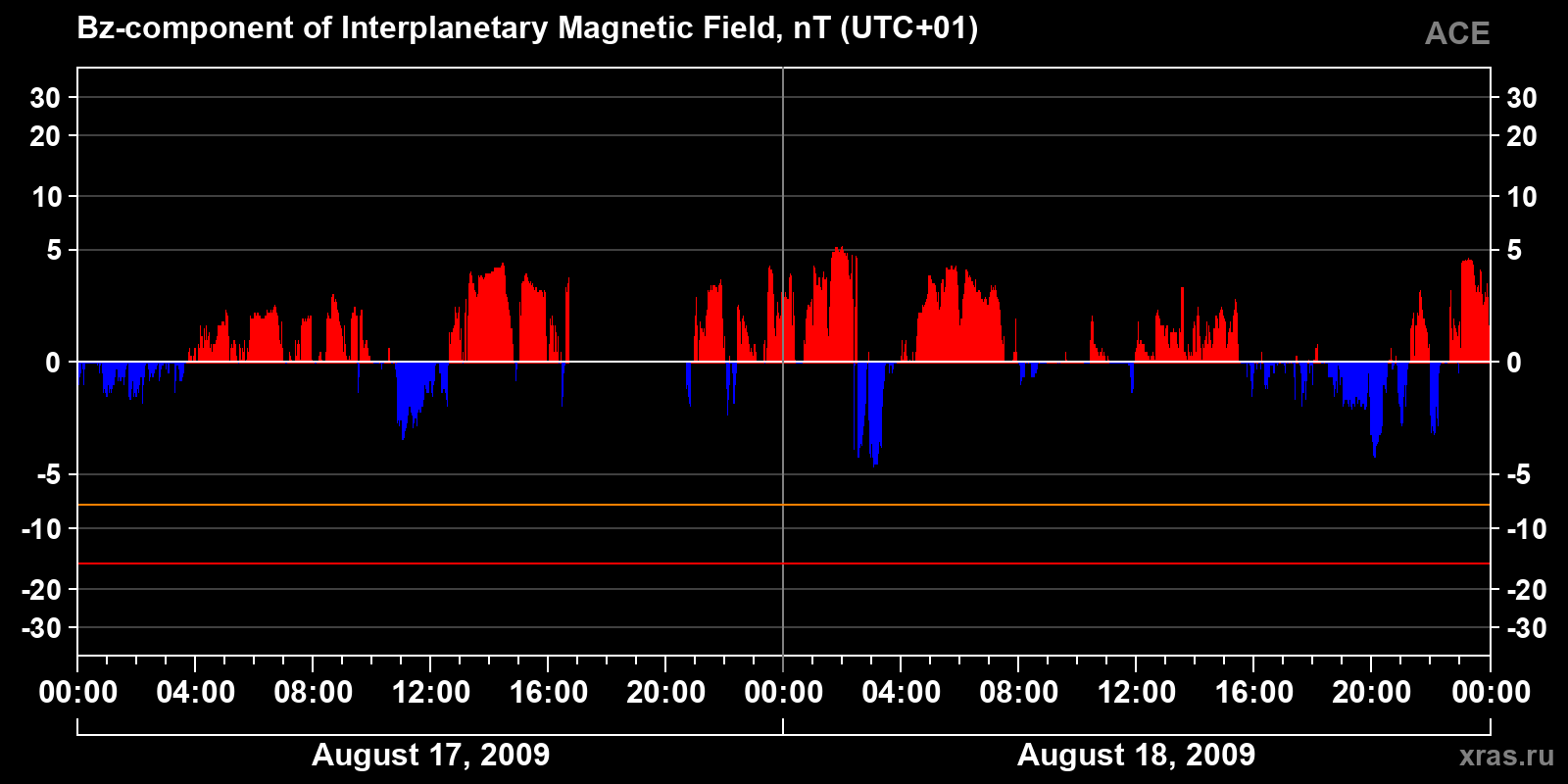 Component Bz of the interplanetary magnetic field