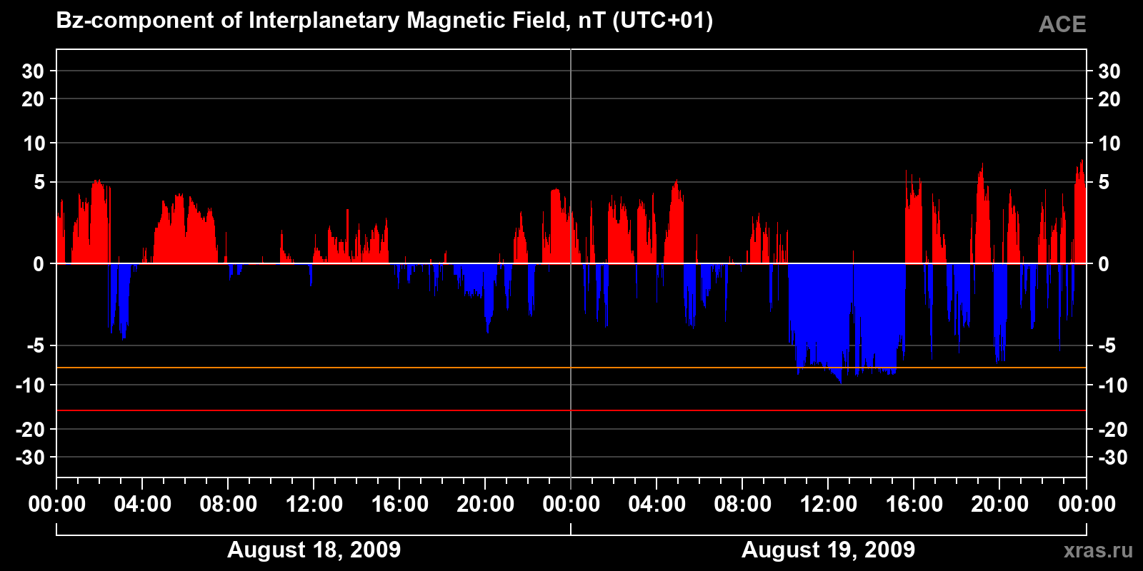 Component Bz of the interplanetary magnetic field