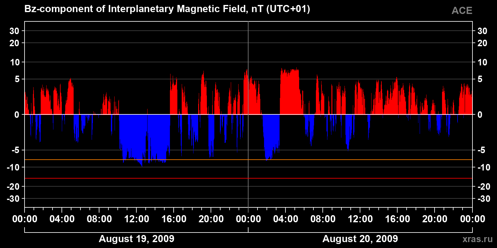 Component Bz of the interplanetary magnetic field