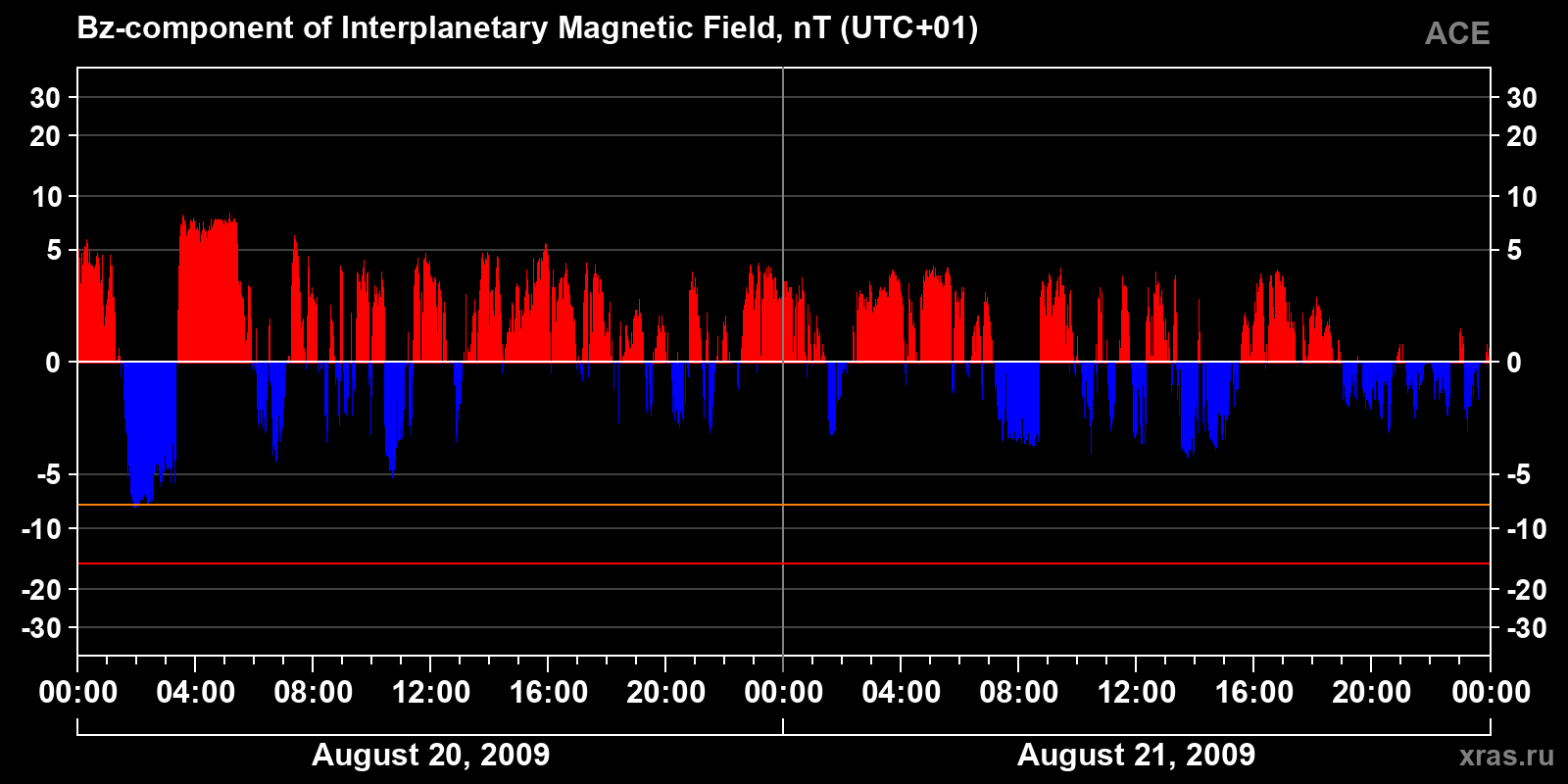 Component Bz of the interplanetary magnetic field