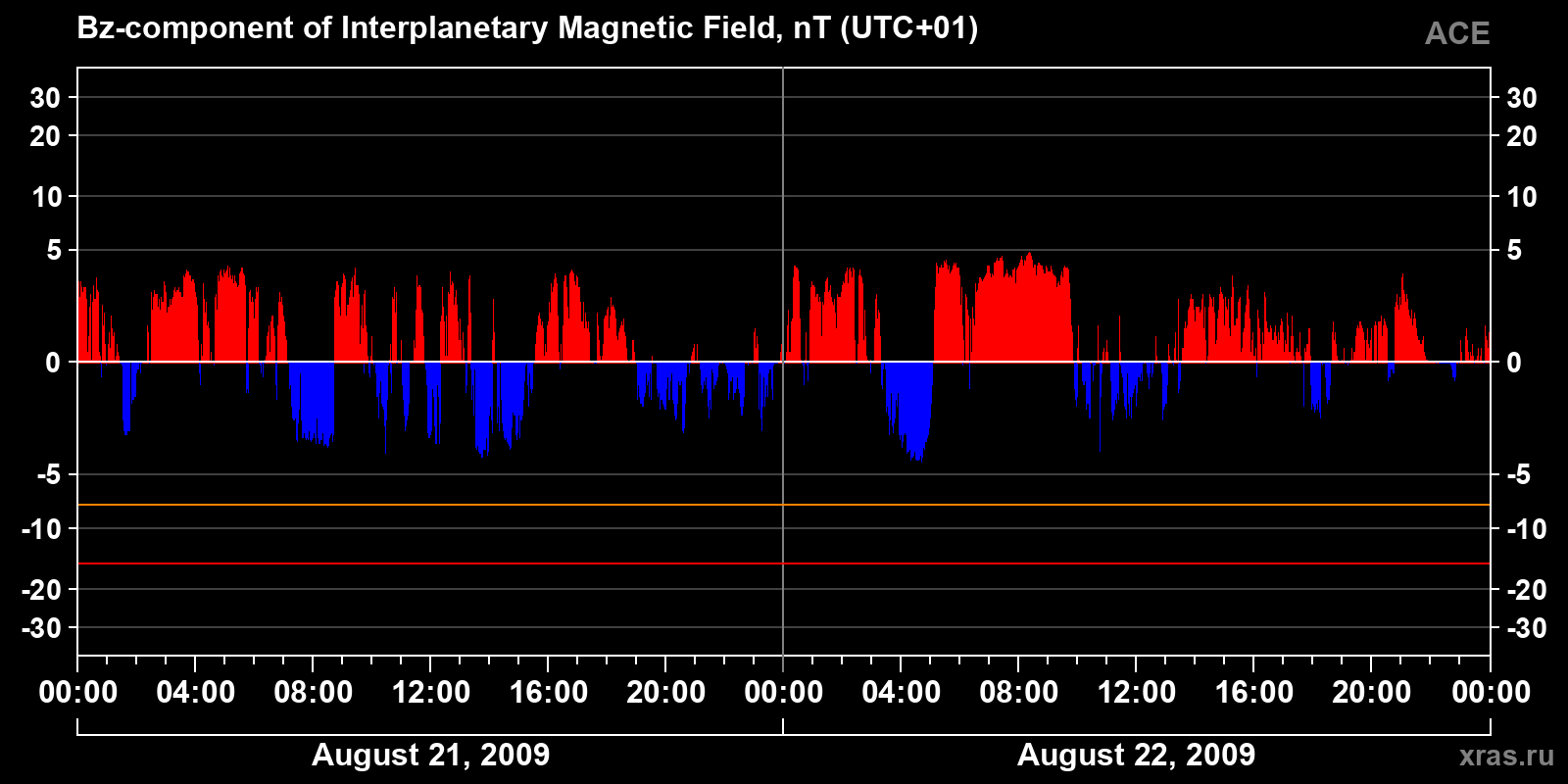 Component Bz of the interplanetary magnetic field
