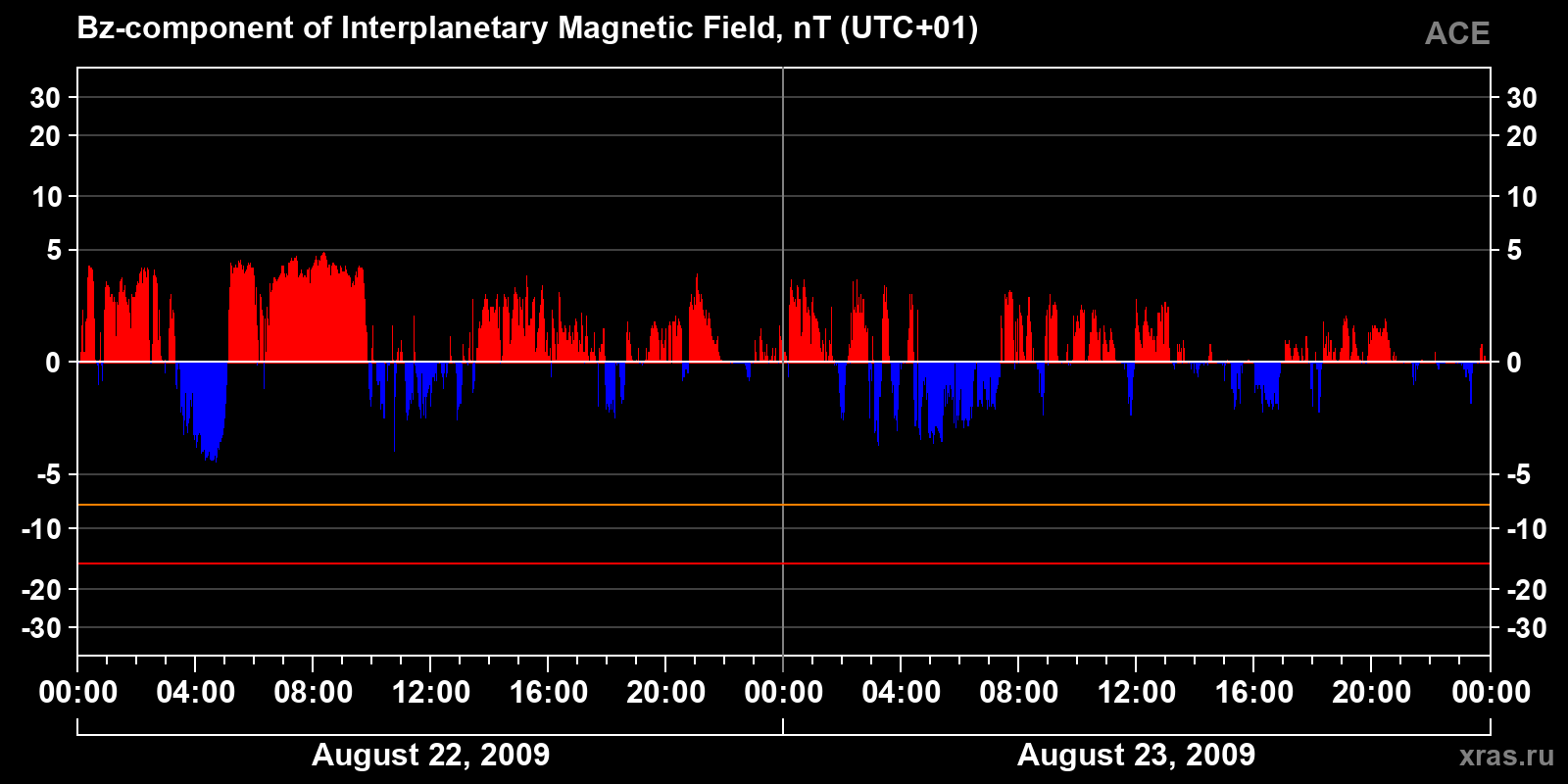 Component Bz of the interplanetary magnetic field