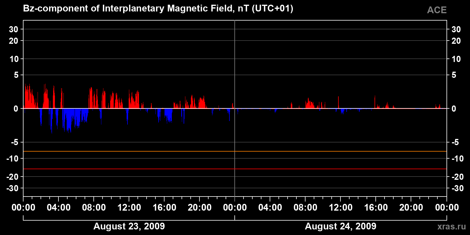 Component Bz of the interplanetary magnetic field