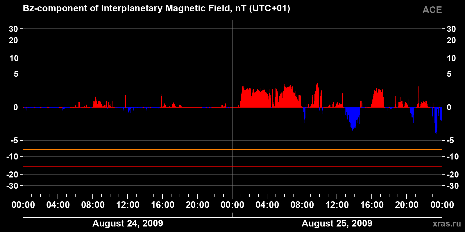 Component Bz of the interplanetary magnetic field