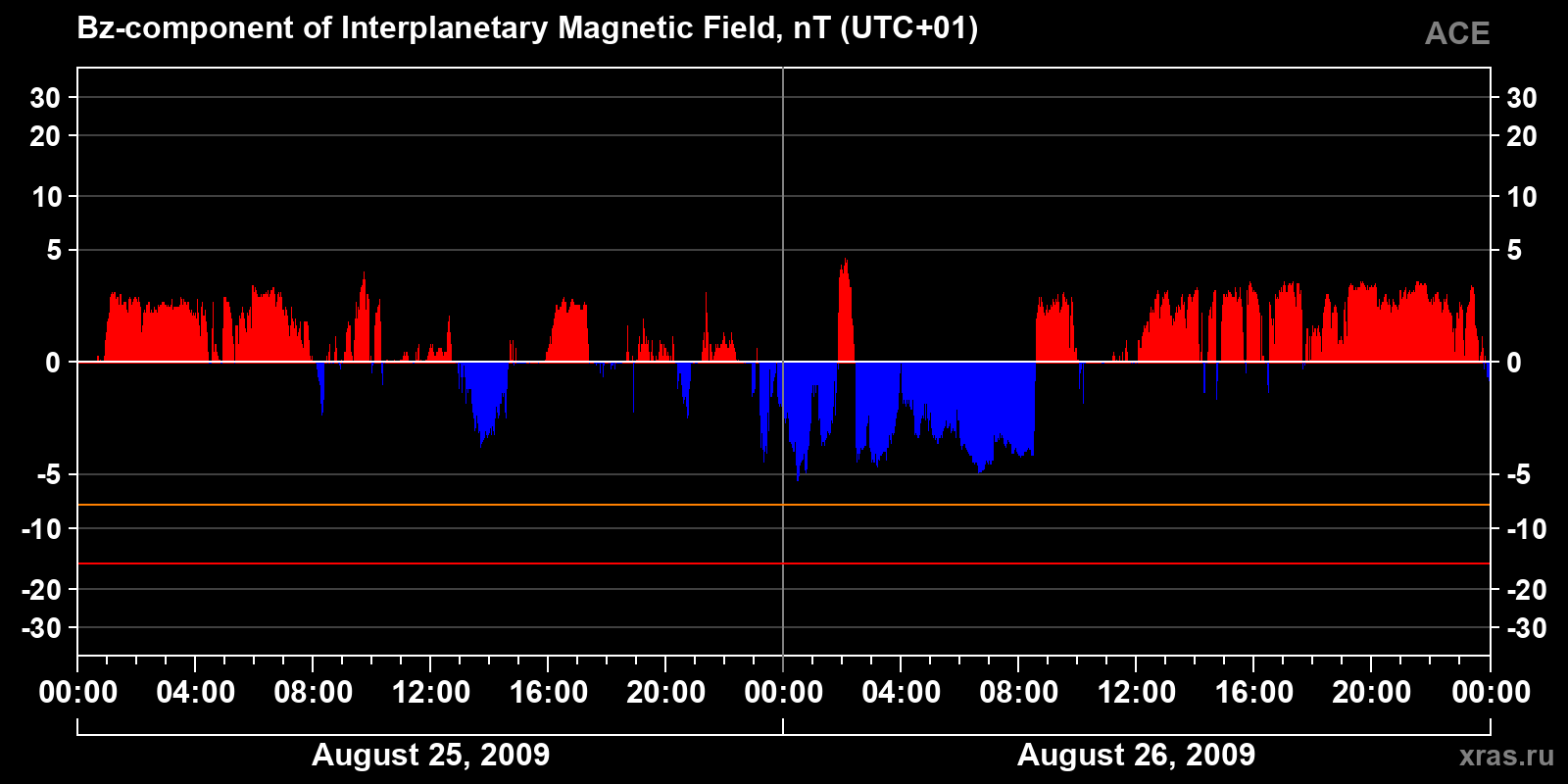 Component Bz of the interplanetary magnetic field