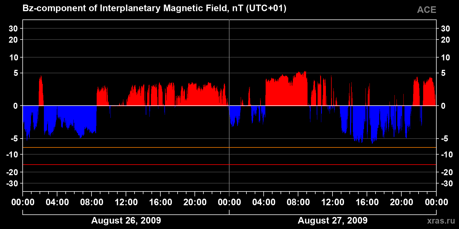 Component Bz of the interplanetary magnetic field