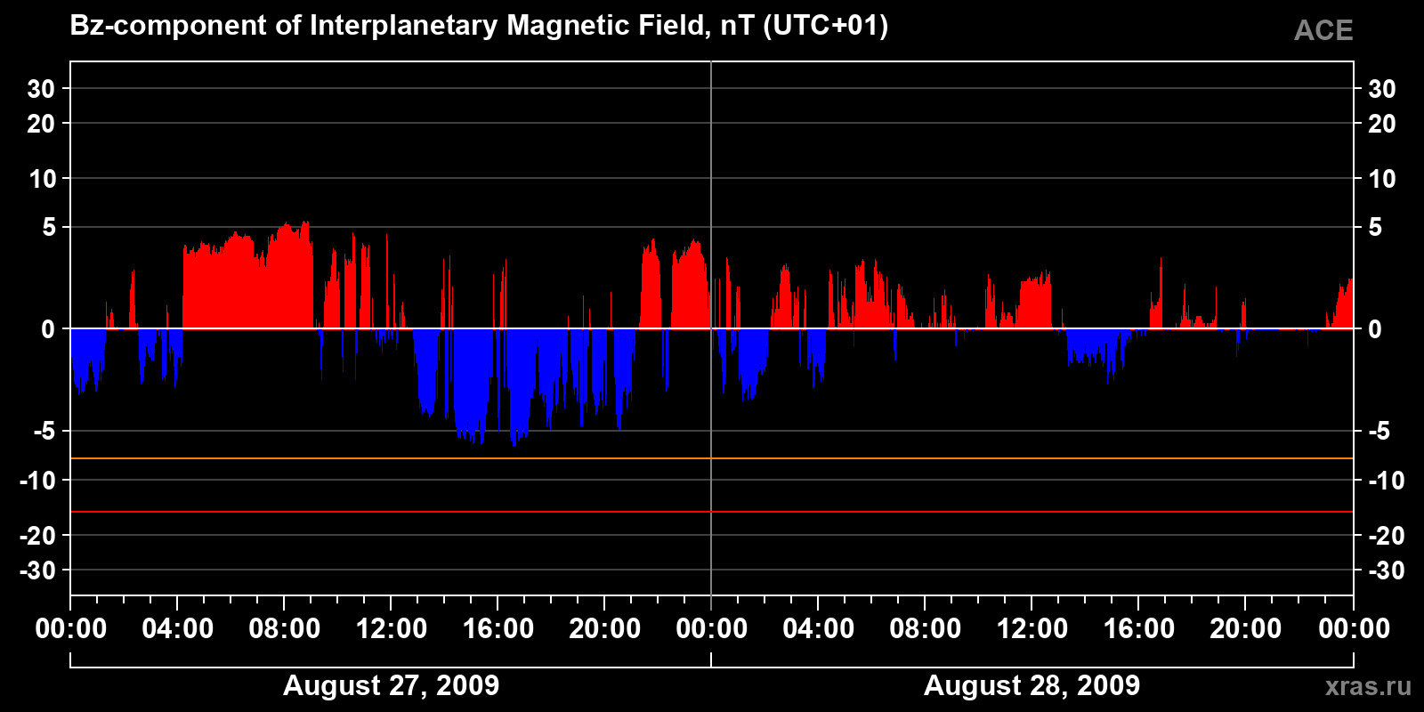 Component Bz of the interplanetary magnetic field