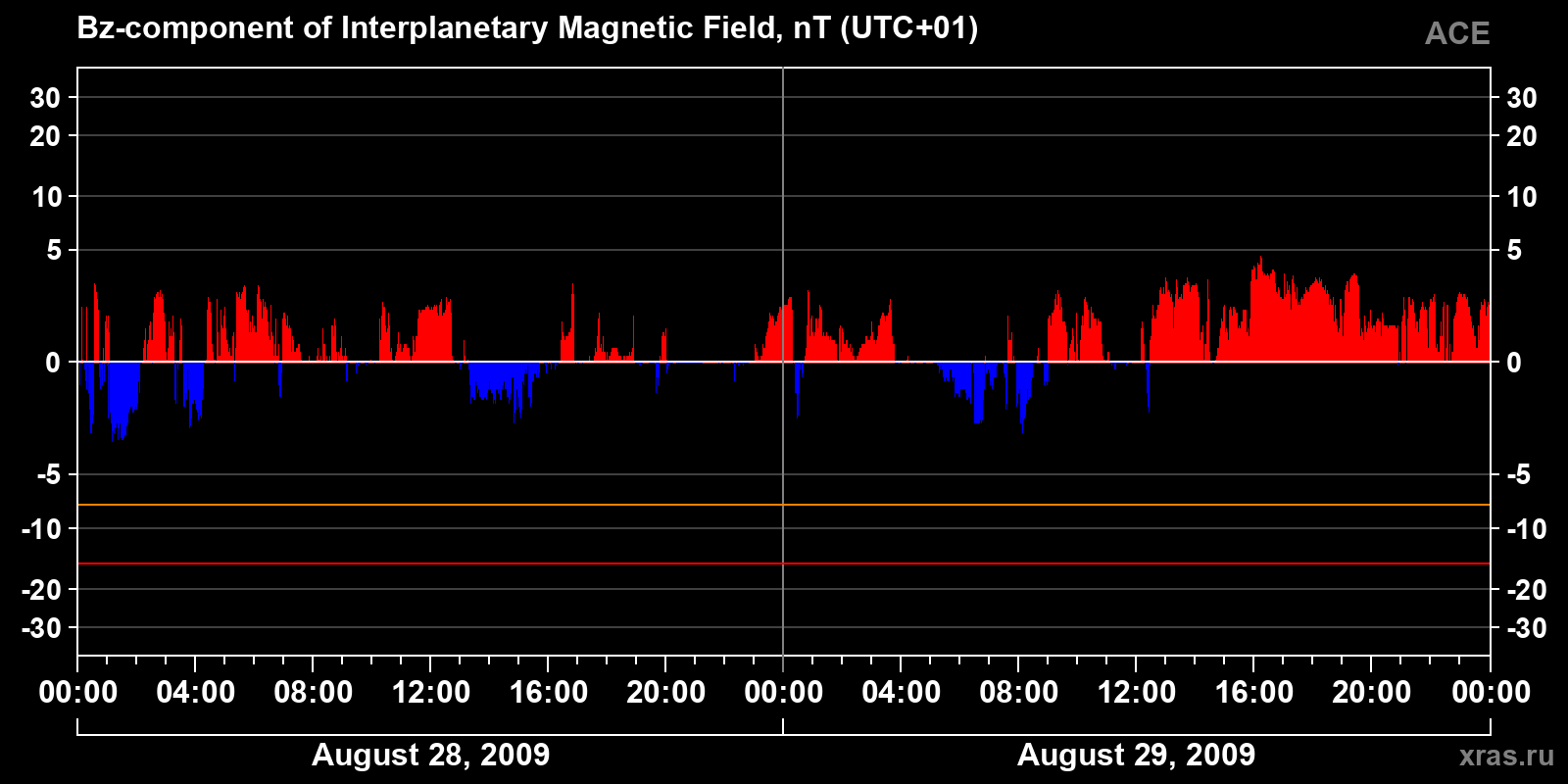 Component Bz of the interplanetary magnetic field