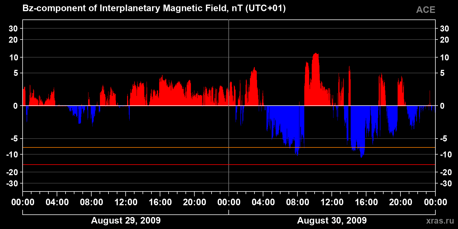 Component Bz of the interplanetary magnetic field