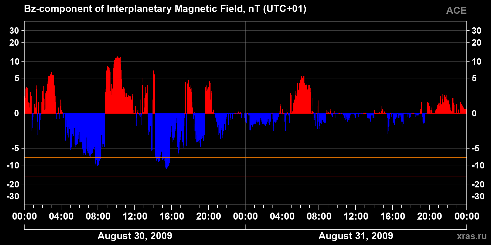 Component Bz of the interplanetary magnetic field