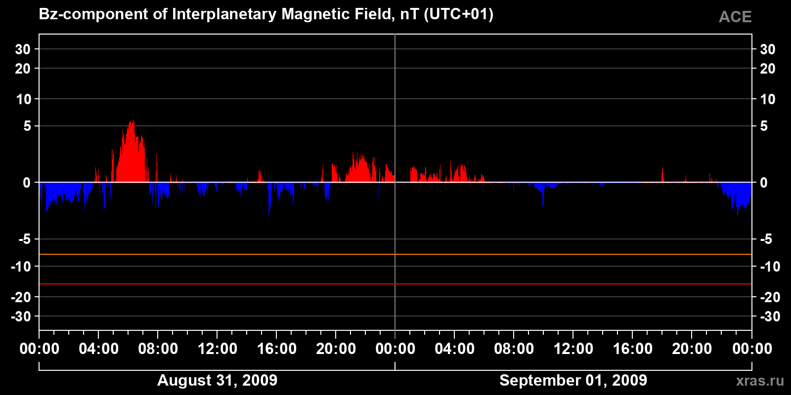 Component Bz of the interplanetary magnetic field
