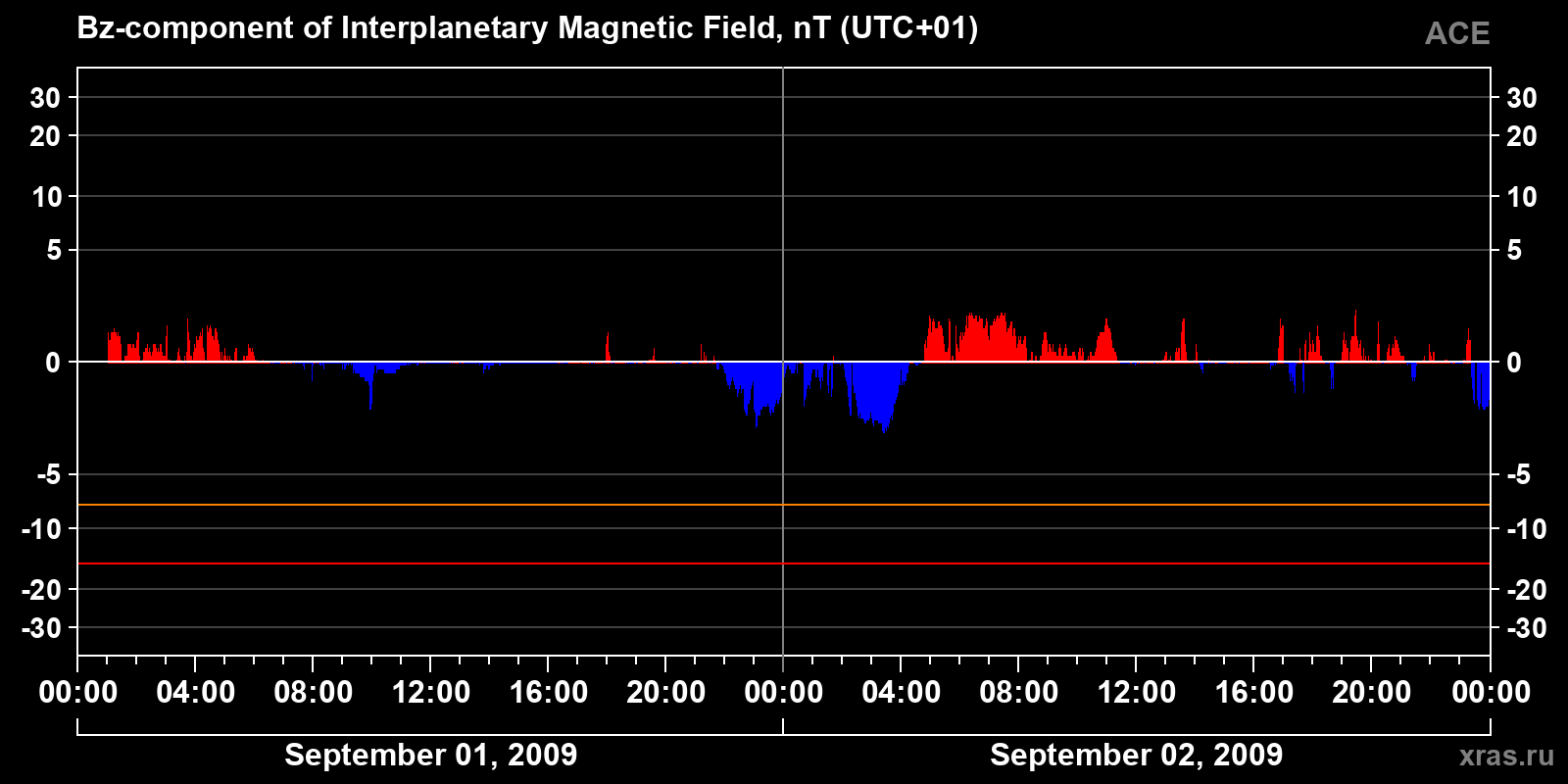 Component Bz of the interplanetary magnetic field