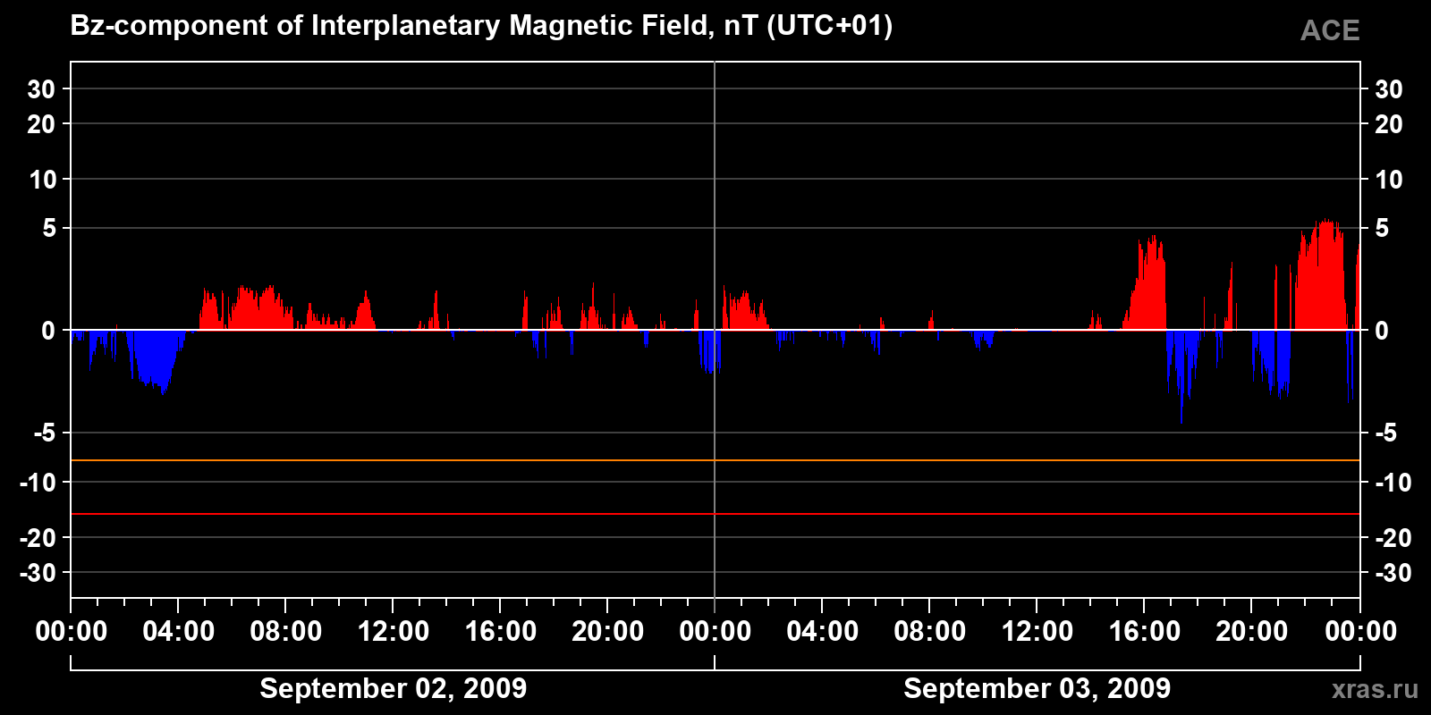 Component Bz of the interplanetary magnetic field