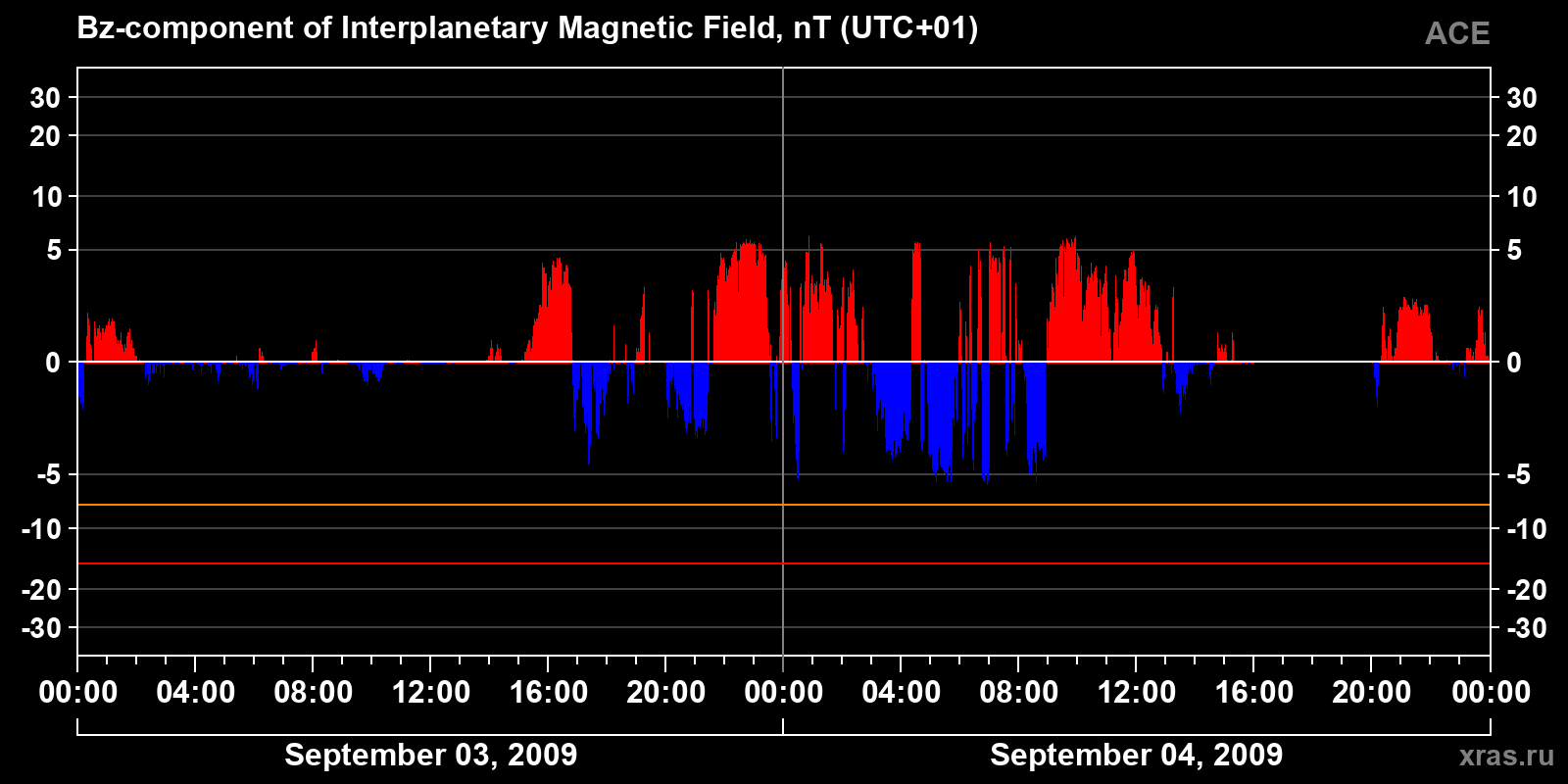 Component Bz of the interplanetary magnetic field