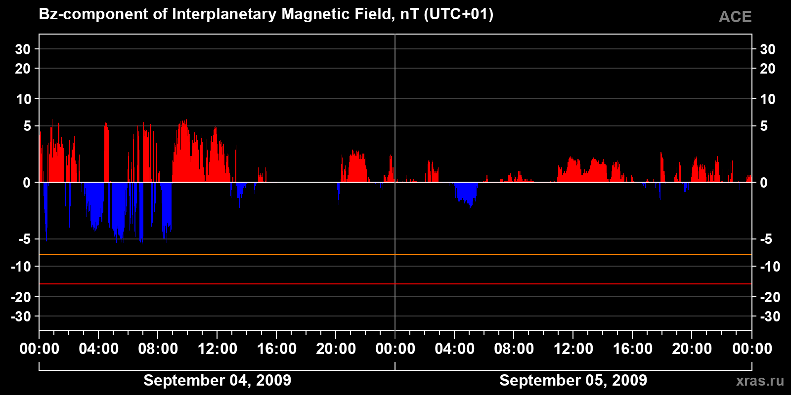 Component Bz of the interplanetary magnetic field
