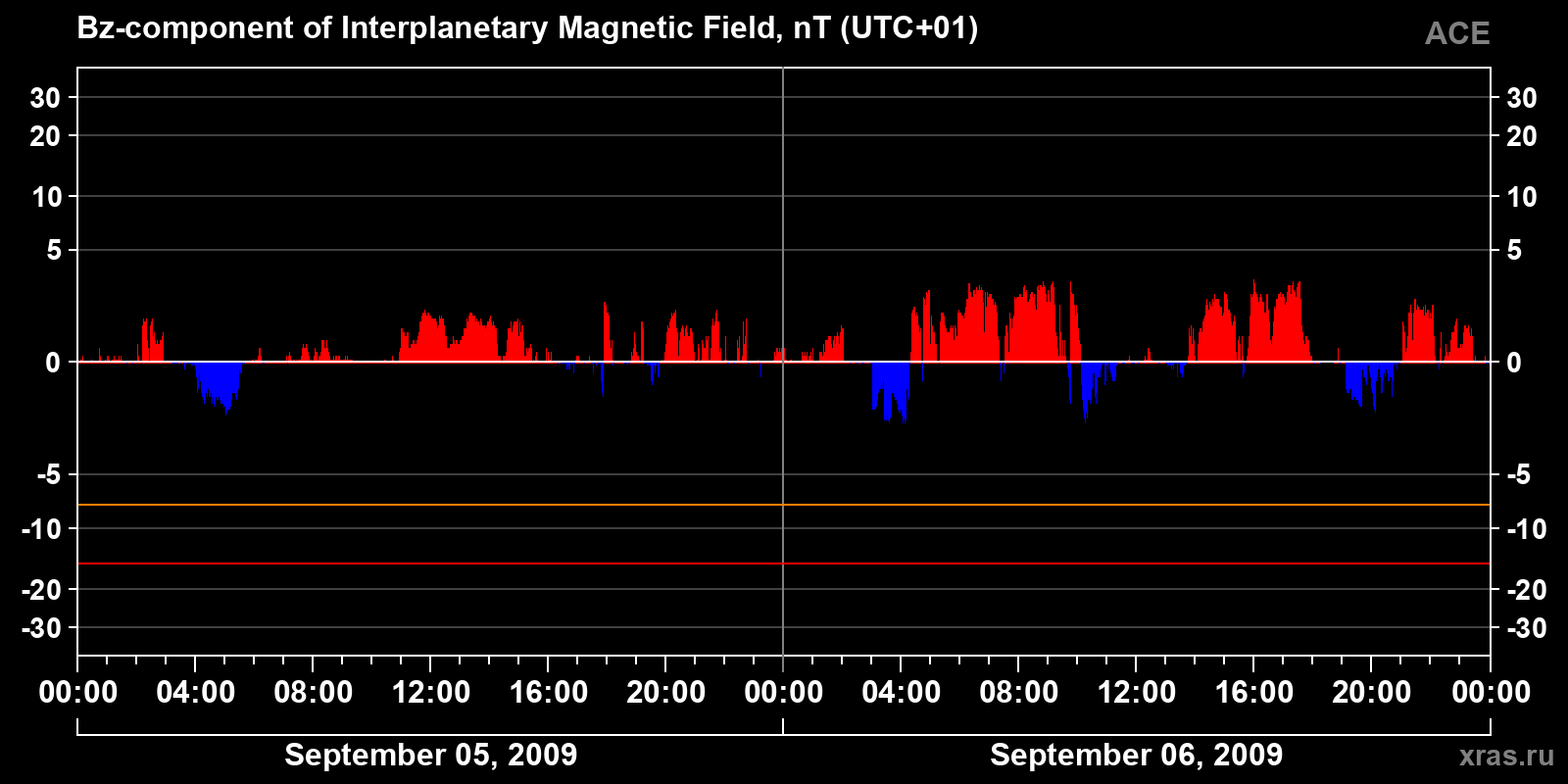 Component Bz of the interplanetary magnetic field