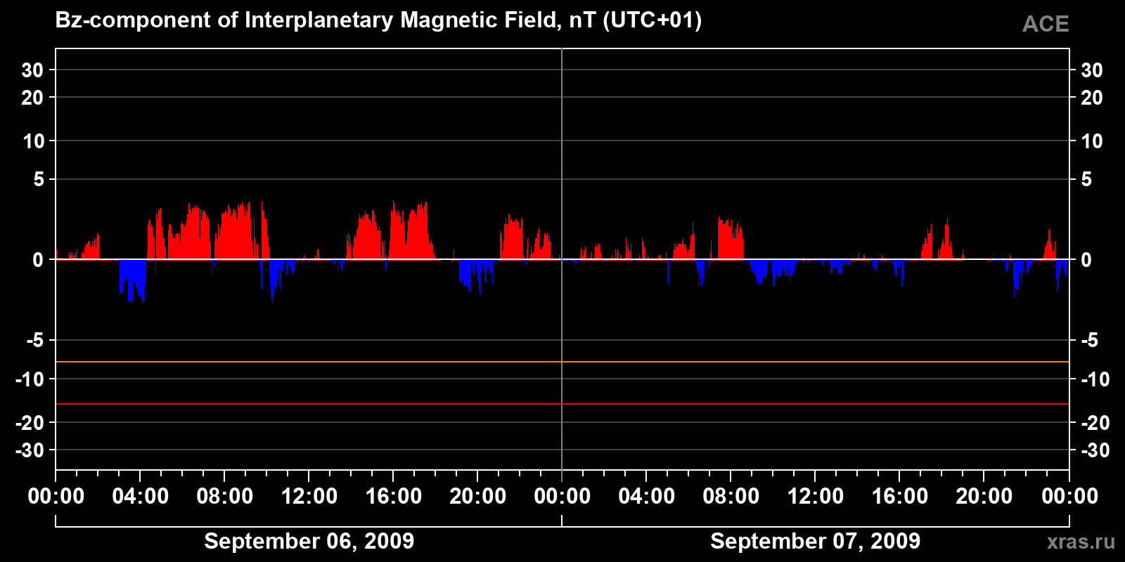 Component Bz of the interplanetary magnetic field