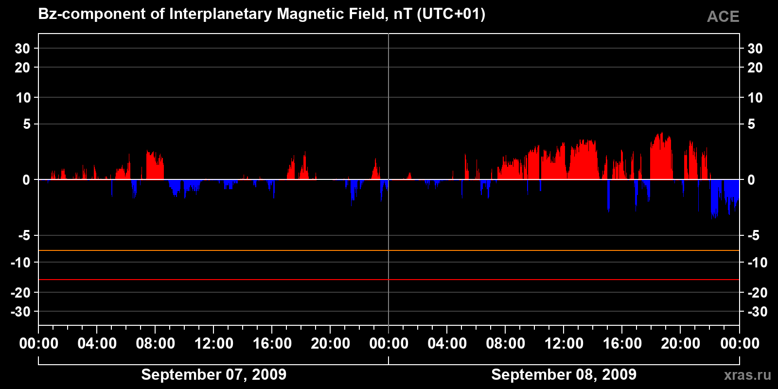Component Bz of the interplanetary magnetic field