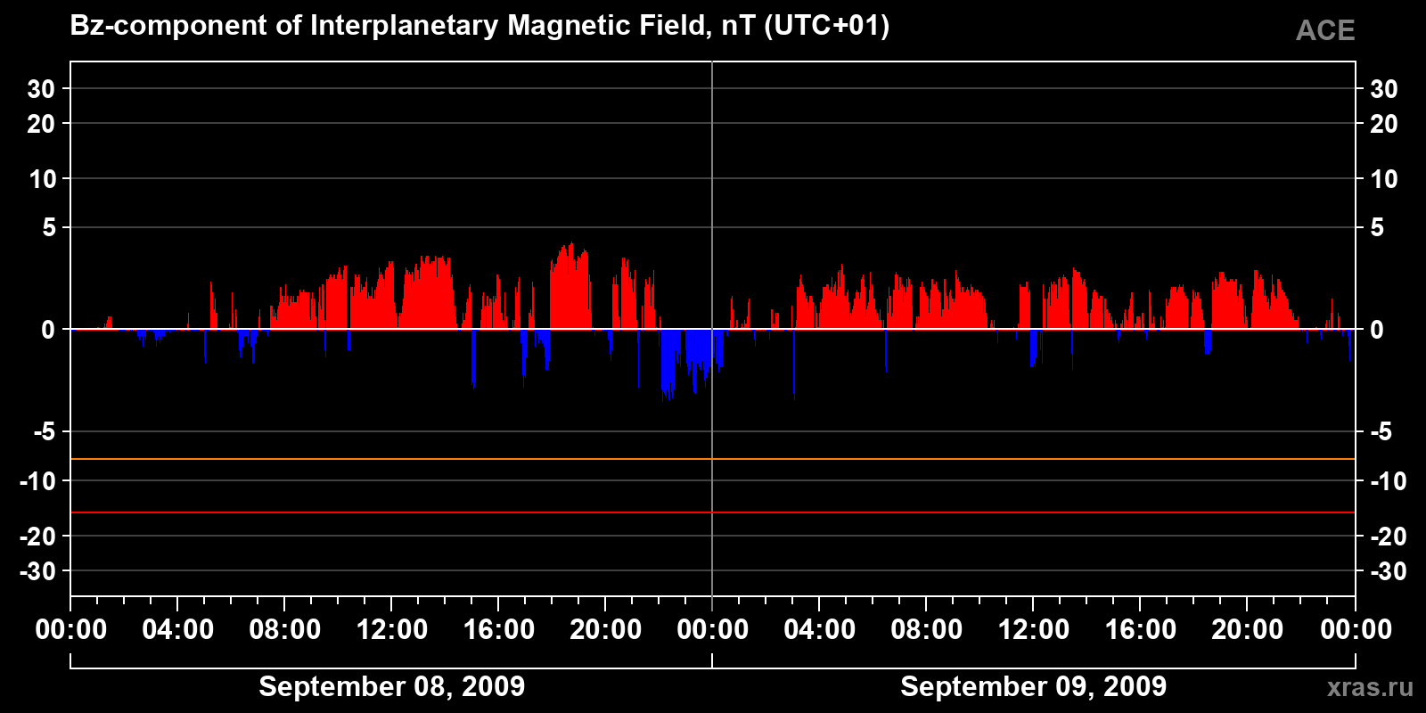 Component Bz of the interplanetary magnetic field