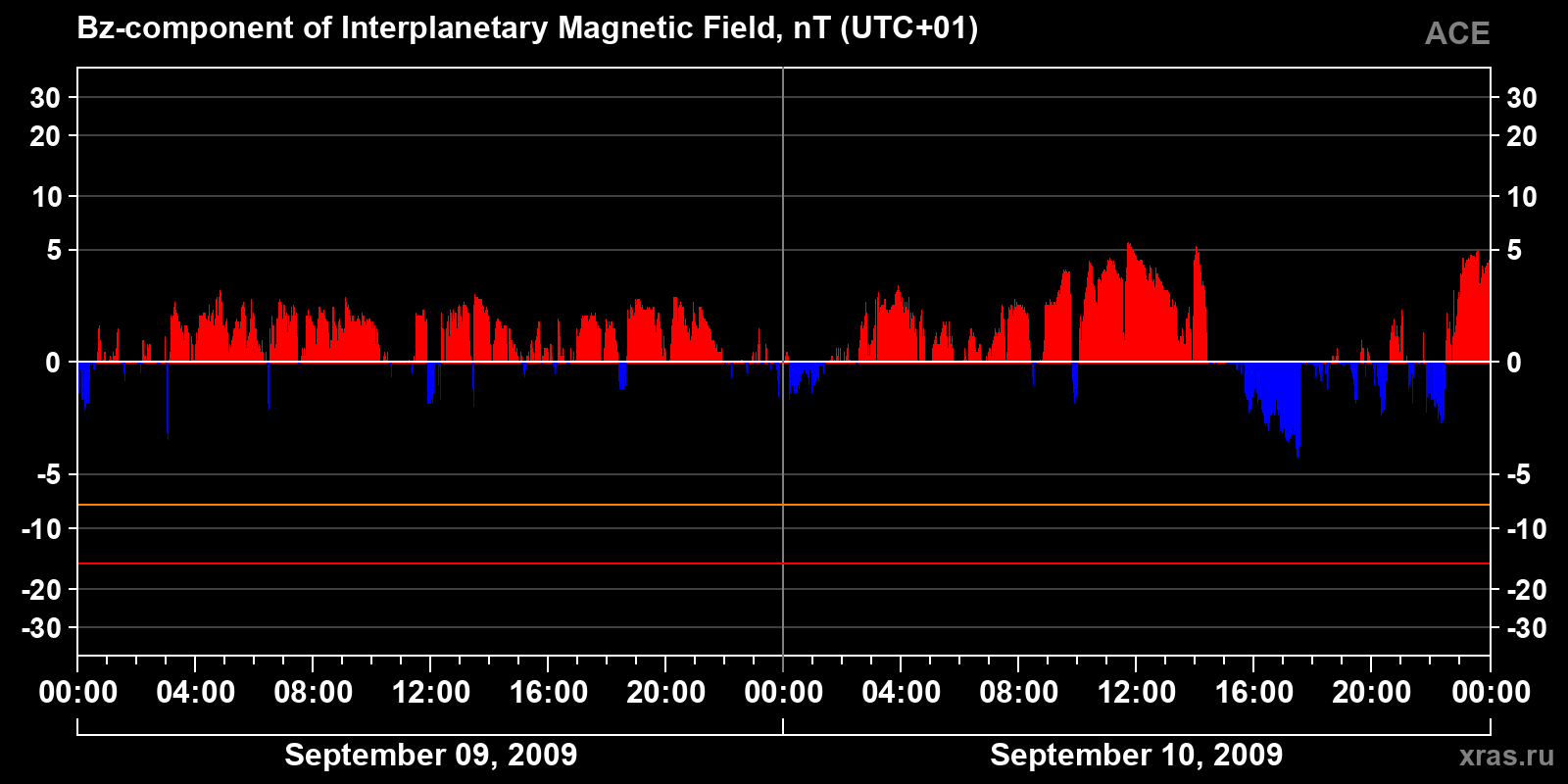 Component Bz of the interplanetary magnetic field