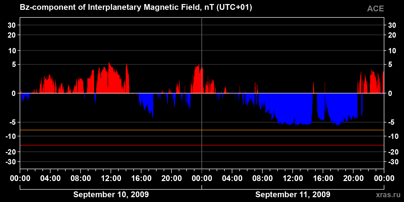 Component Bz of the interplanetary magnetic field