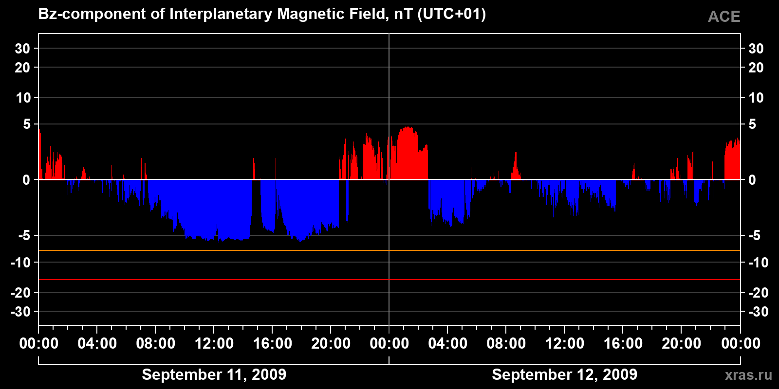Component Bz of the interplanetary magnetic field